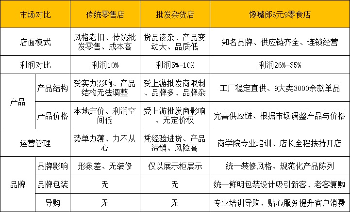 適合小投資的加盟店：饞嘴郎6塊9零食加盟店