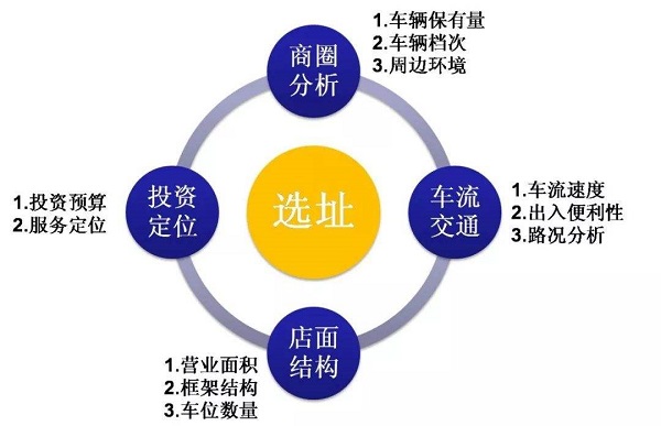 零食連鎖加盟店選址調查報告