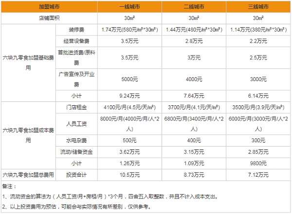 六塊九零食加盟店怎么樣？