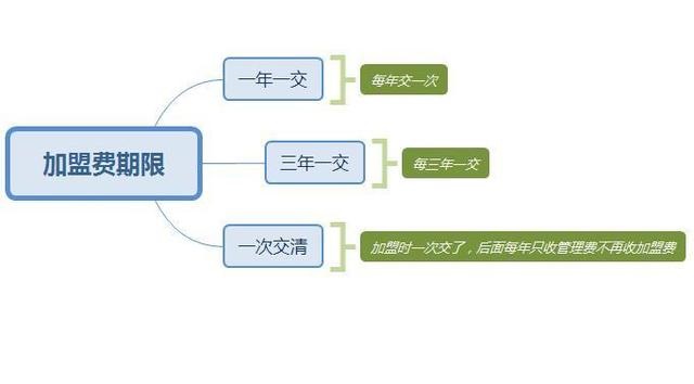 零食加盟店加盟費(fèi)是每年給還